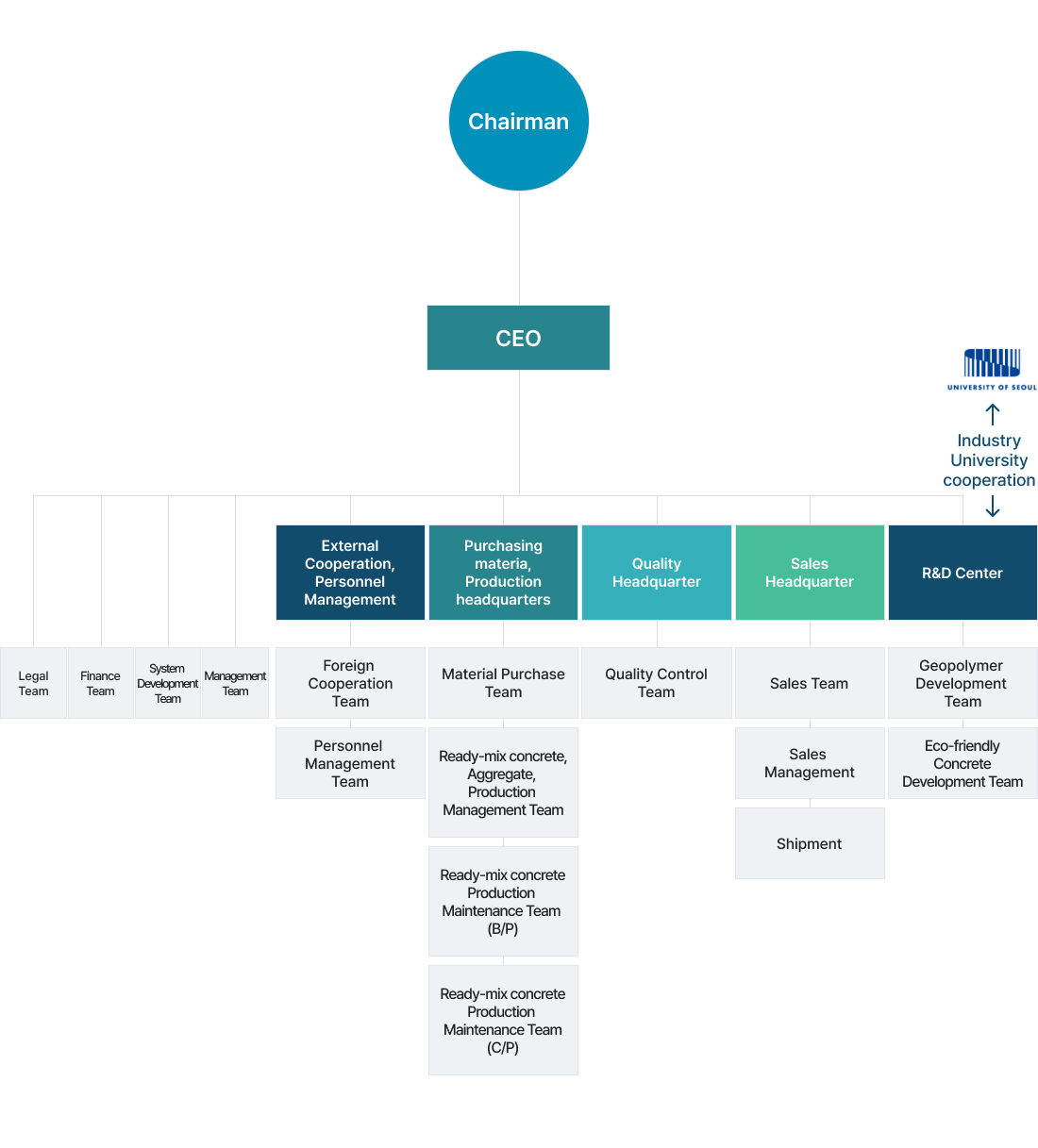 Organization Structure