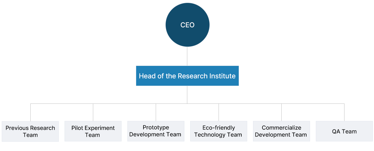 Research Institute Organization Structure